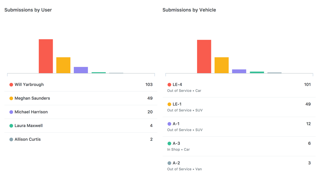 New in Fleetio Manage: Inspections Submissions Reports