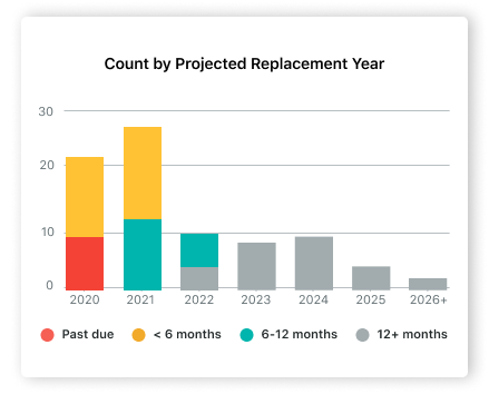 Balance Vehicle Utilization and Optimize Replacement Planning