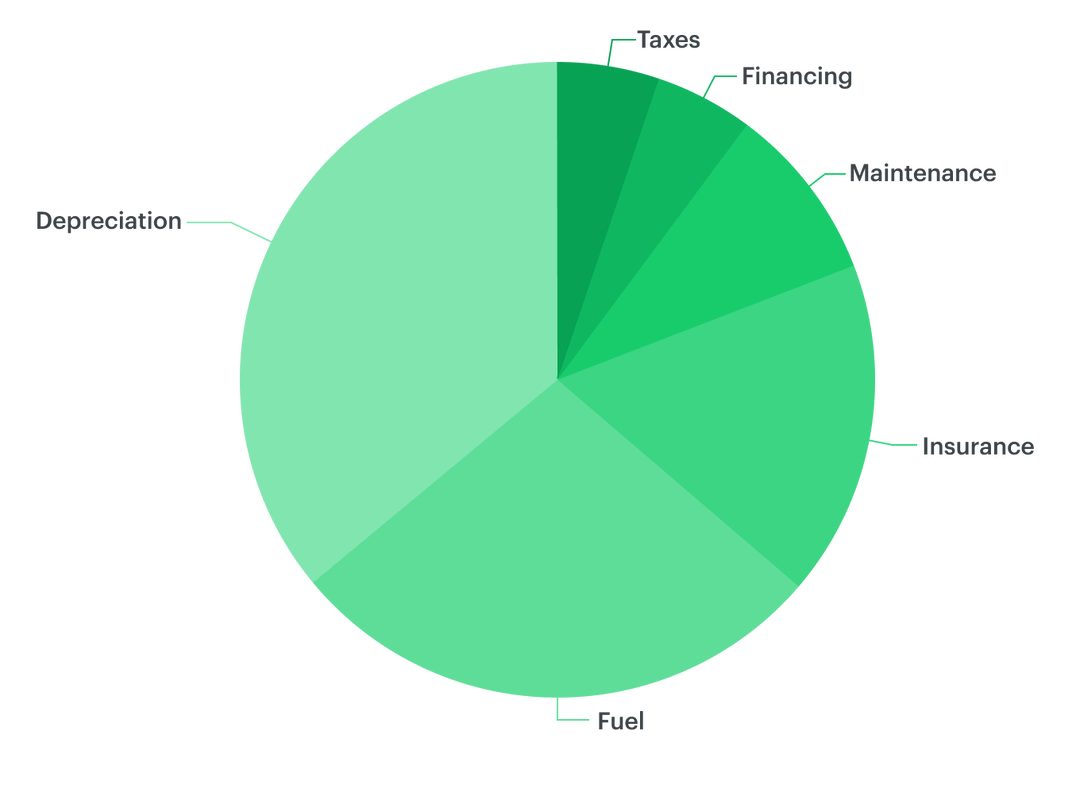 Incorporate loan and lease payments into your total cost of ownership