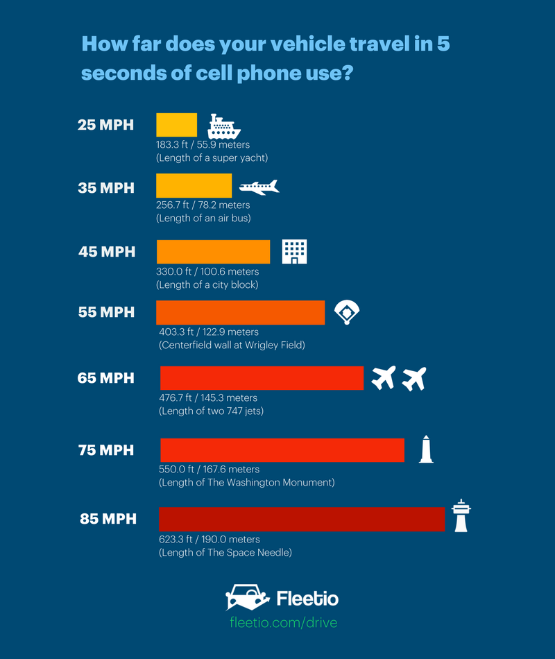 How Far Does Your Vehicle Travel While Looking at Your Cell Phone