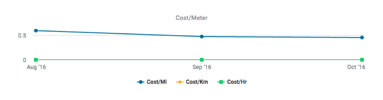 meter cost trend