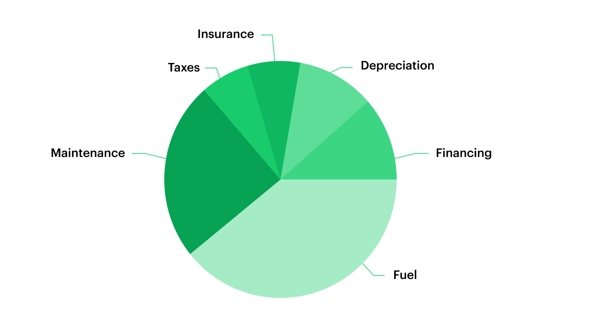 fleet-budget-pie-chart