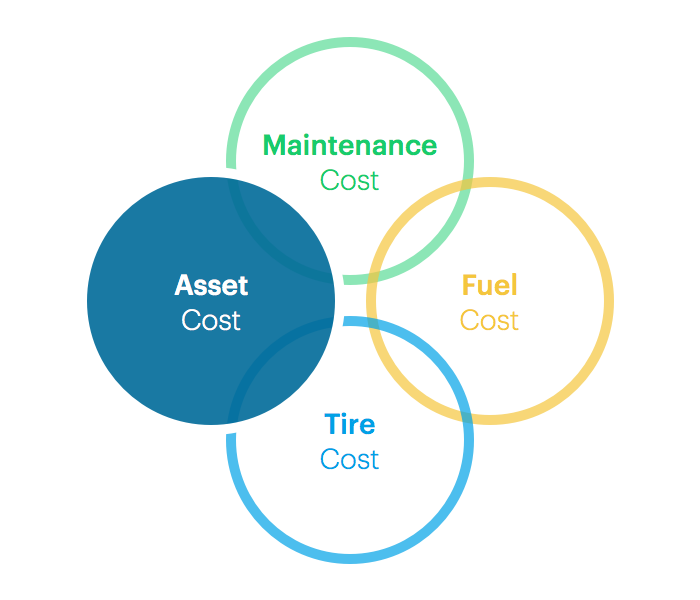 fleet asset costs