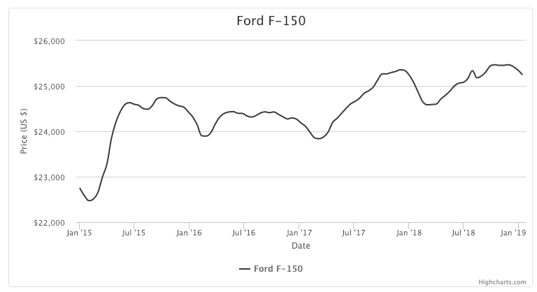 ford-sales-fleetio