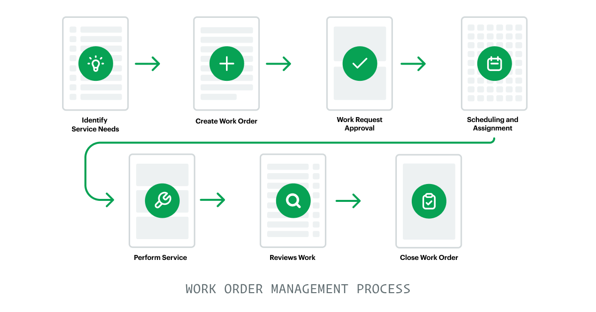 Infographic of the Work Order Management Process: 1. Identify service needs. 2. Create work order. 3. Work request approval. 4. Scheduling and assignment. 5. Perform service. 6. Review work. 7. Close work order.