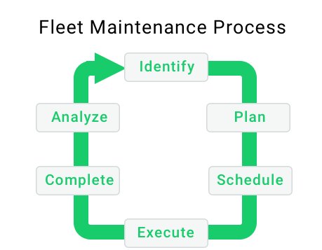 An overview of the fleet maintenance process