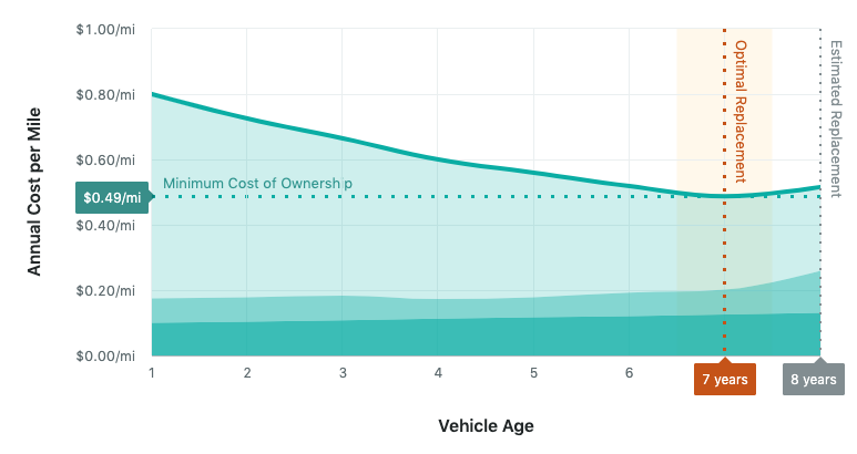Estimate the Best Time to Replace Vehicles with Optimal Replacement Analysis