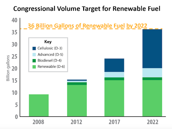 renewable fuel standard volumes