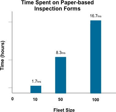 Time spent on paper inspections