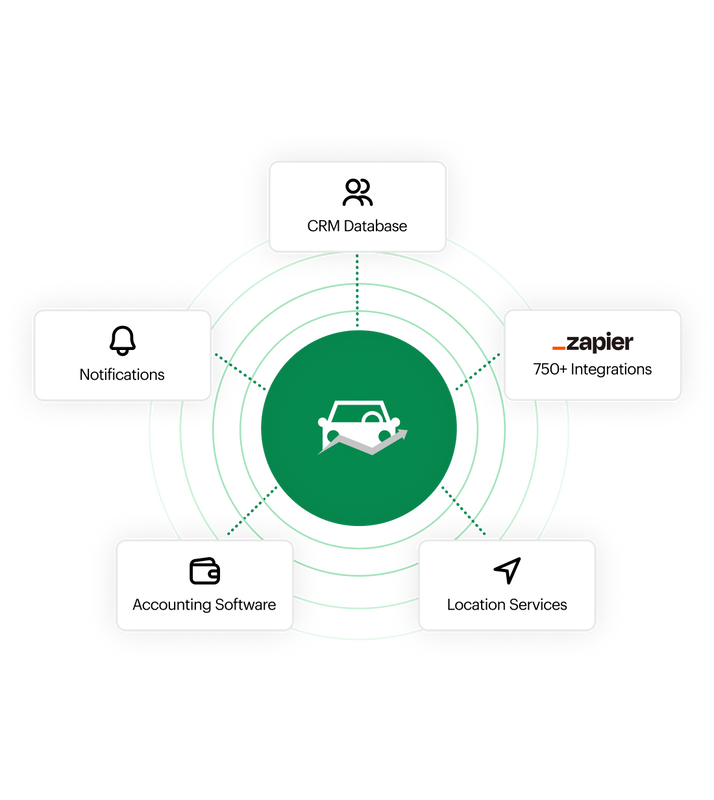 Web diagram with the following examples of other business systems connected to Fleetio: Notifications, CRM Database, Zapier with 750+ Integrations, Location Services, and Accounting Software.