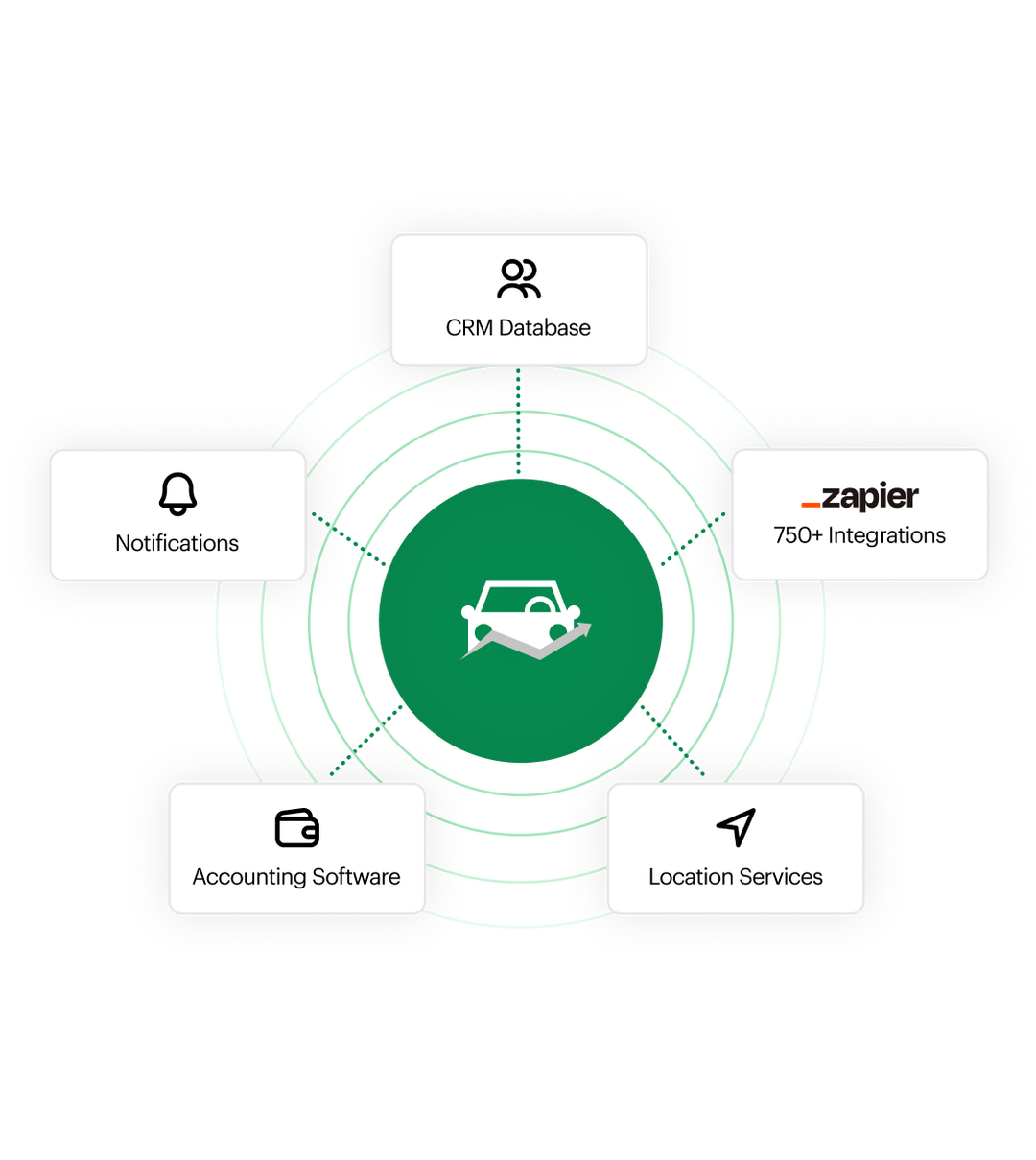Web diagram with the following examples of other business systems connected to Fleetio: Notifications, CRM Database, Zapier with 750+ Integrations, Location Services, and Accounting Software.