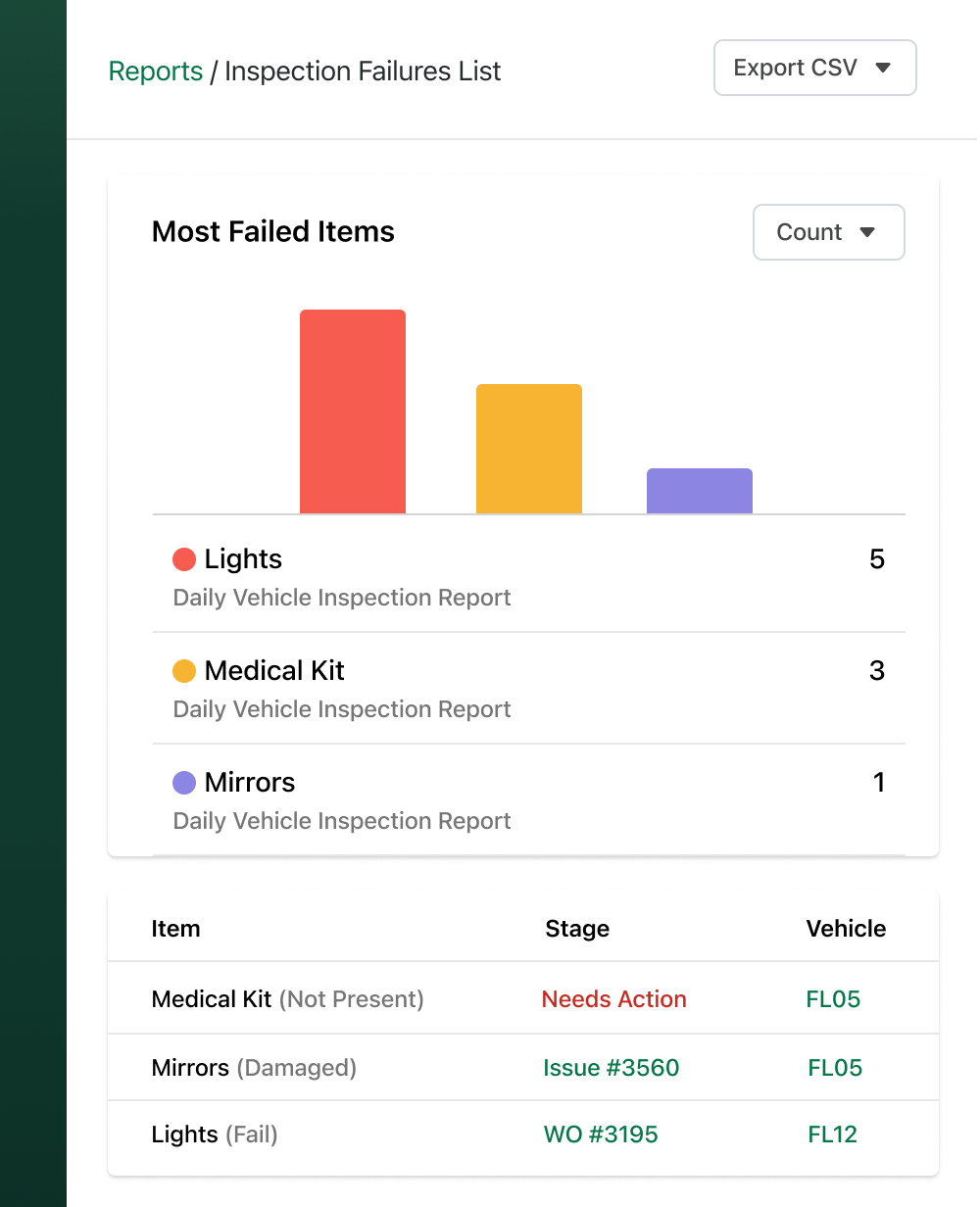 Example of an Inspection Failures report in Fleetio