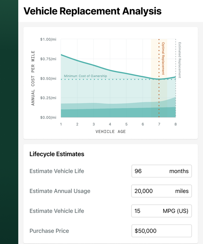 Example of a vehicle replacement analysis in Fleetio