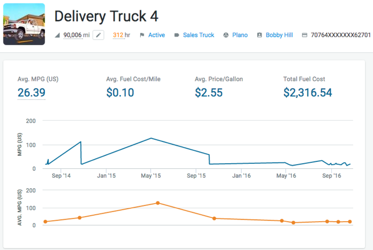 Fuel Cost per Mile Solutions