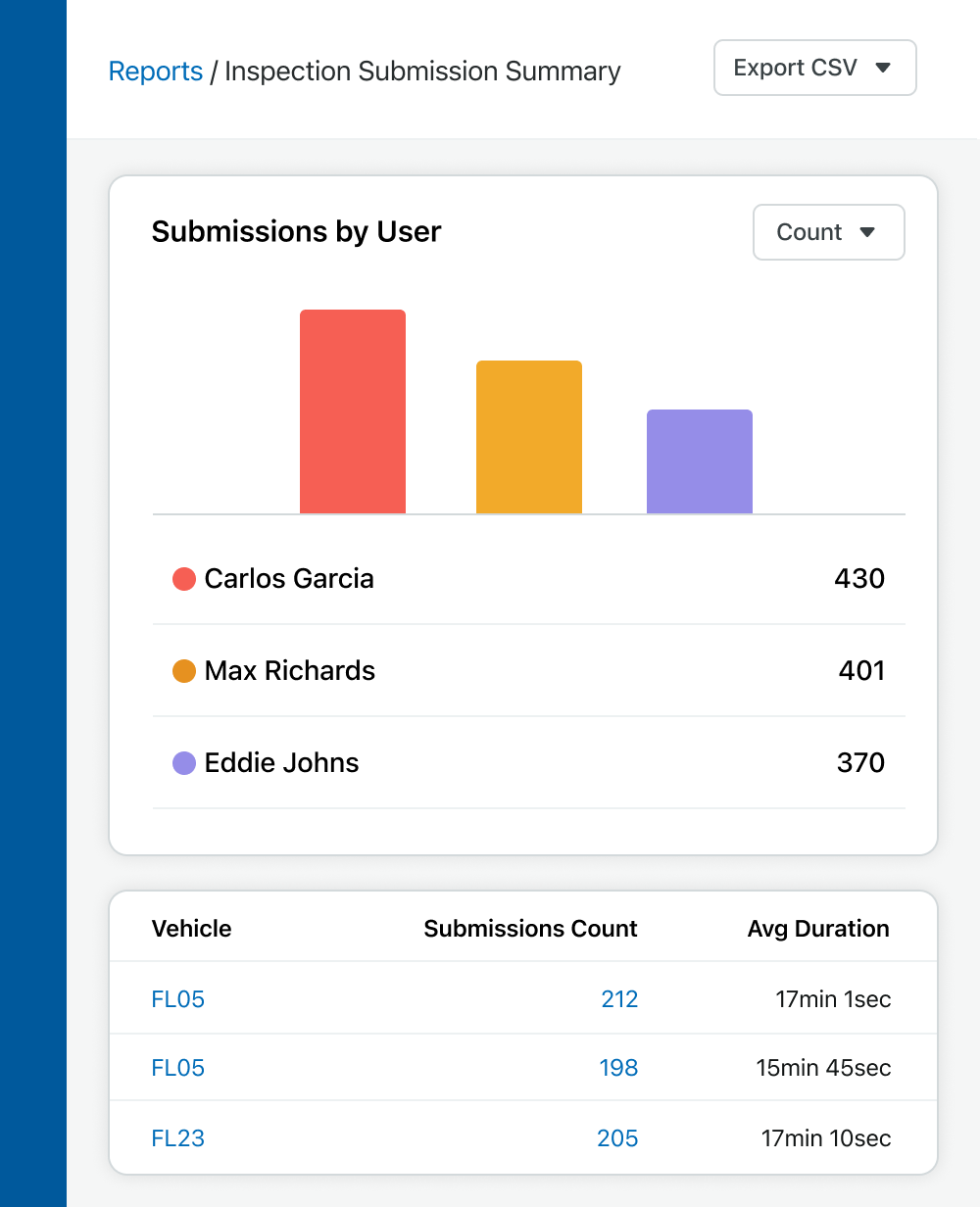 Example of a Inspection Submission Summary report in Fleetio.