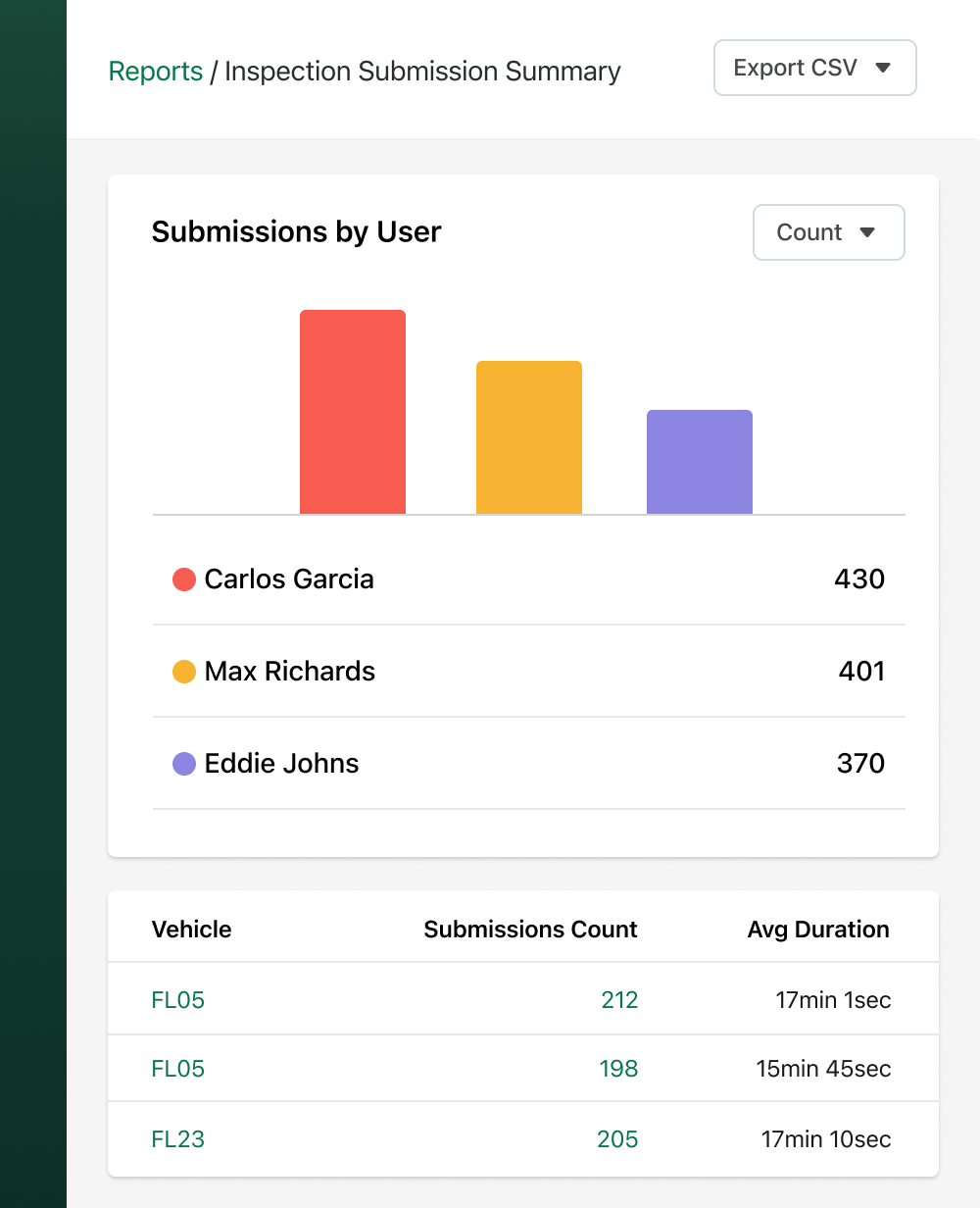 Example of a Inspection Submission Summary report in Fleetio.