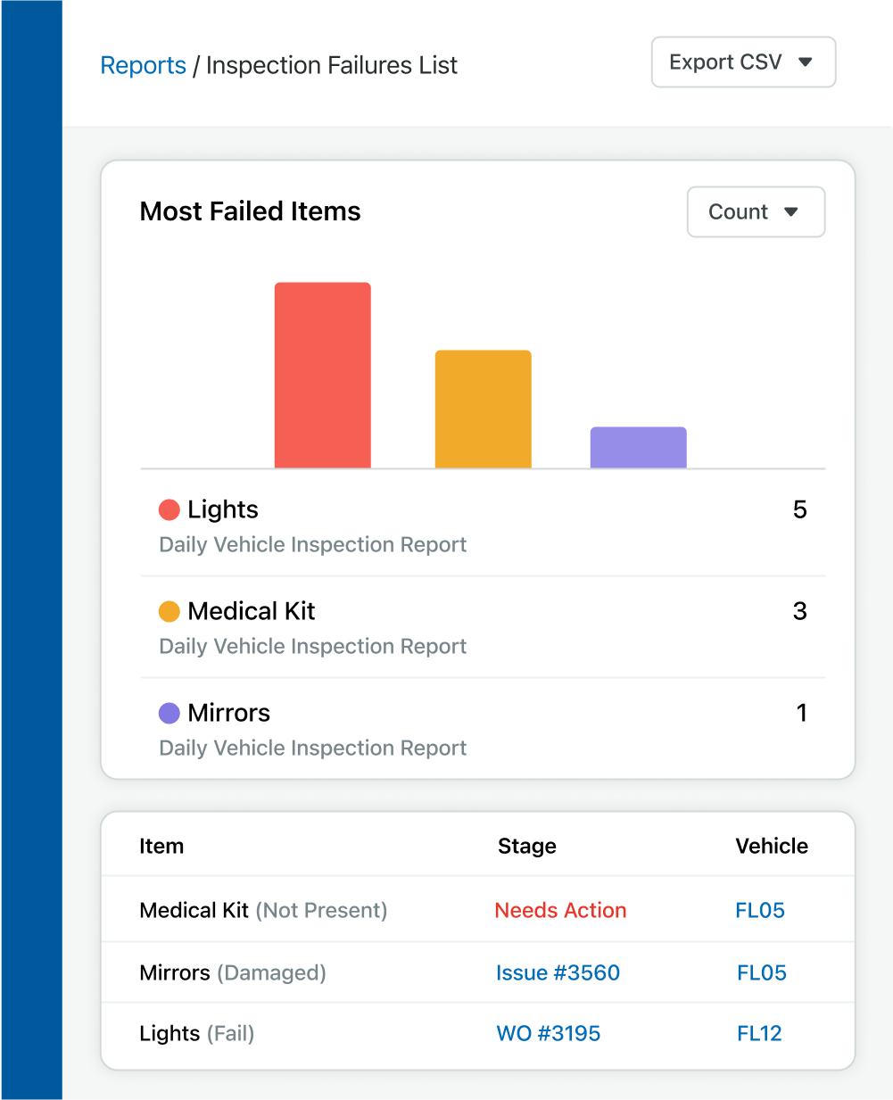Example of a inspection failures report in Fleetio