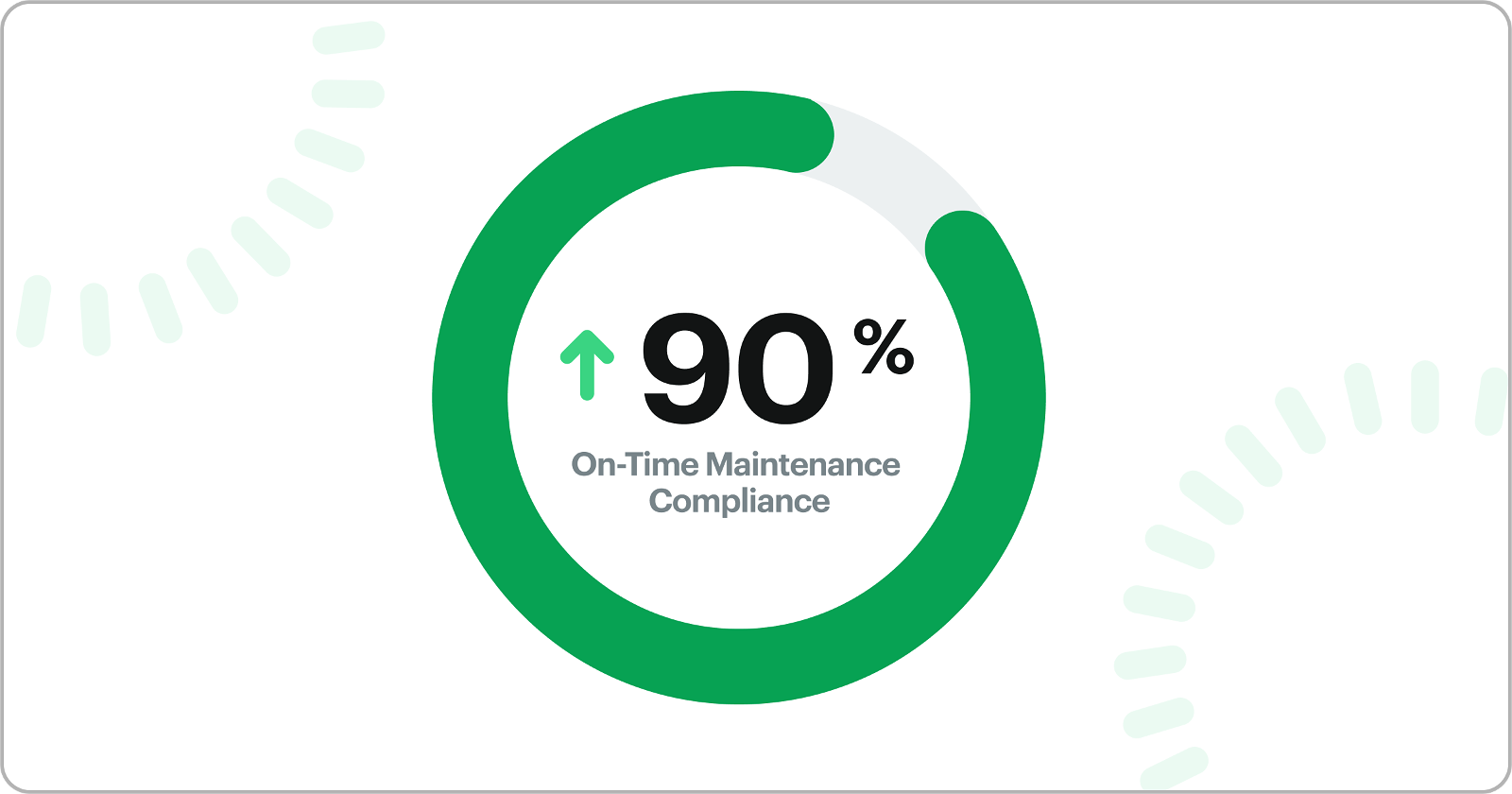 Increased On-Time Maintenance Compliance to 90%